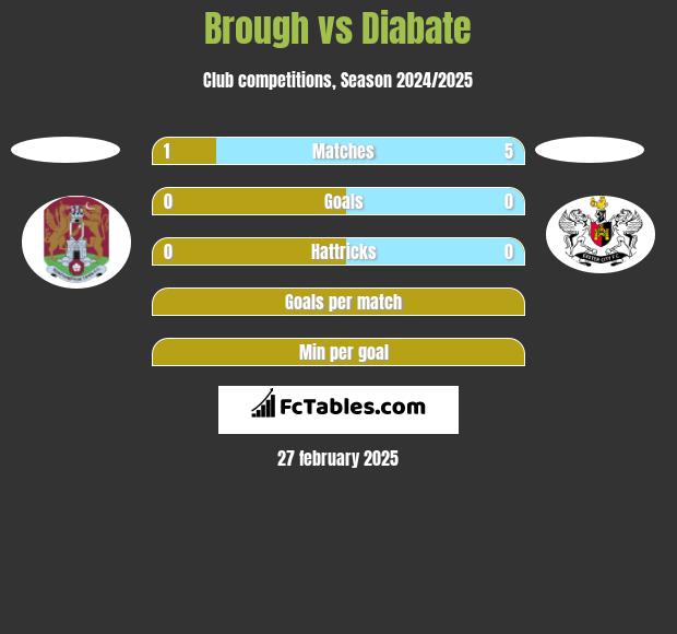 Brough vs Diabate h2h player stats