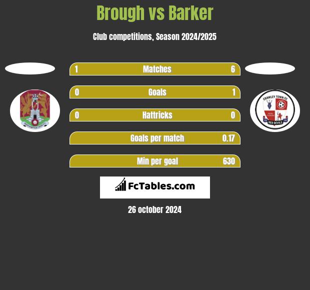 Brough vs Barker h2h player stats