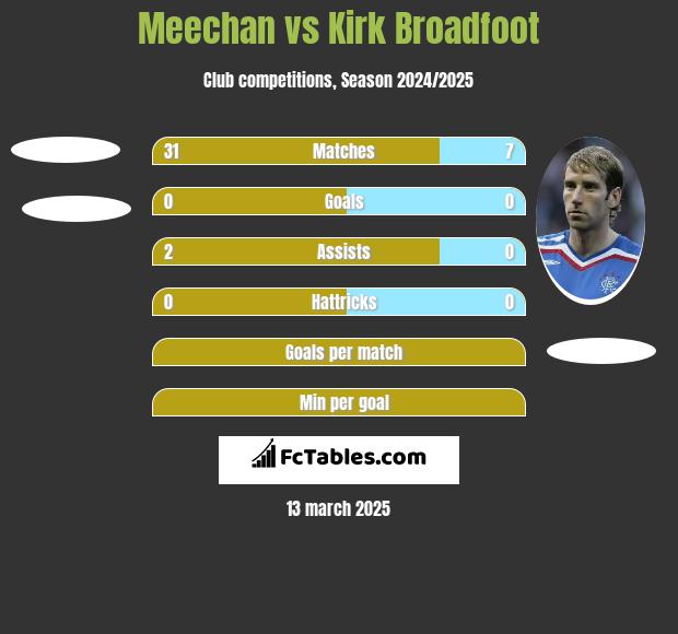 Meechan vs Kirk Broadfoot h2h player stats