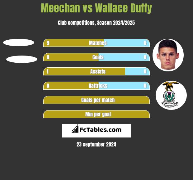 Meechan vs Wallace Duffy h2h player stats