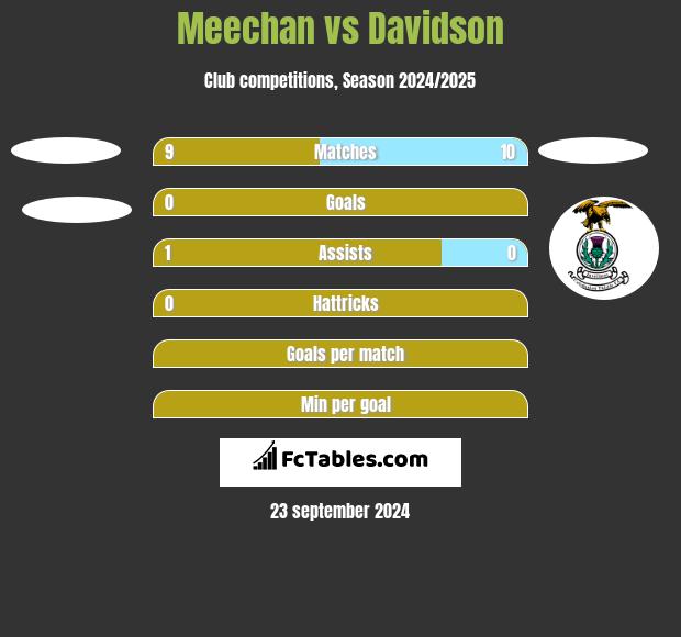 Meechan vs Davidson h2h player stats