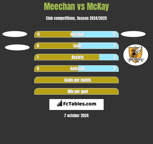 Meechan vs McKay h2h player stats