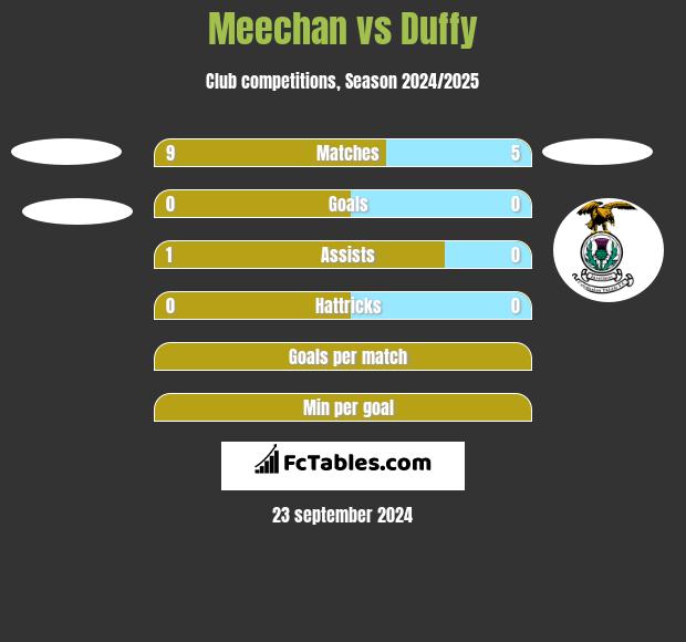 Meechan vs Duffy h2h player stats