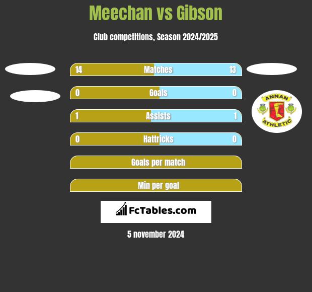 Meechan vs Gibson h2h player stats