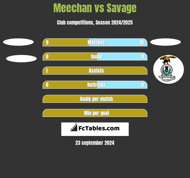 Meechan vs Savage h2h player stats