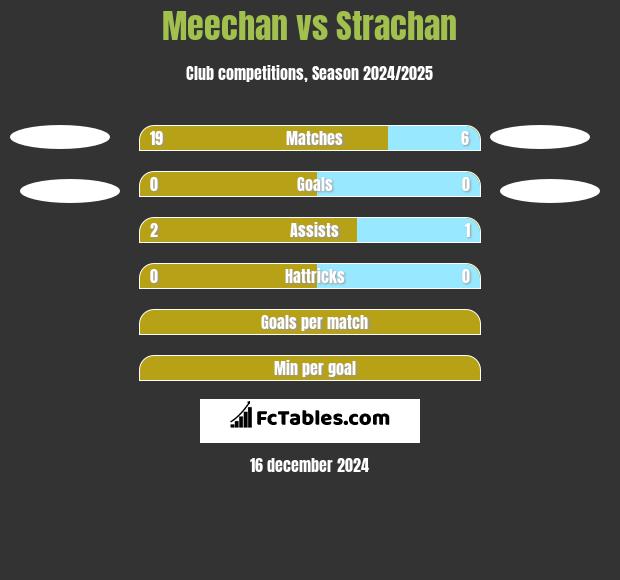 Meechan vs Strachan h2h player stats