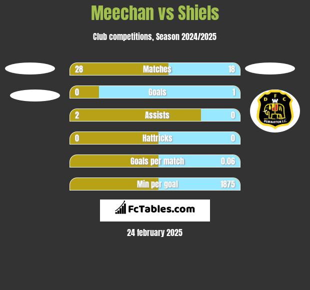 Meechan vs Shiels h2h player stats