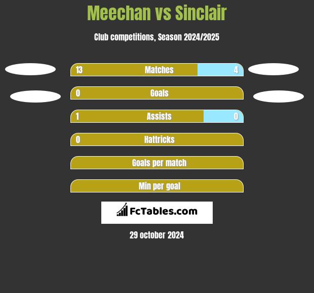 Meechan vs Sinclair h2h player stats