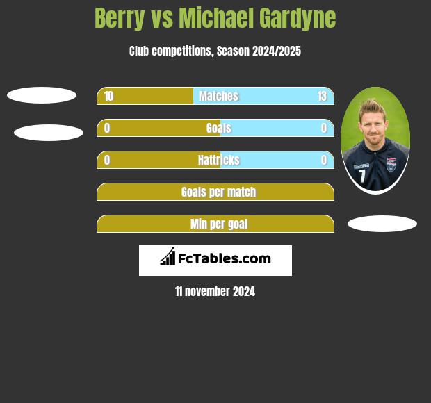 Berry vs Michael Gardyne h2h player stats