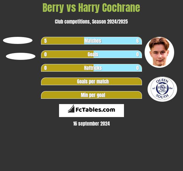 Berry vs Harry Cochrane h2h player stats