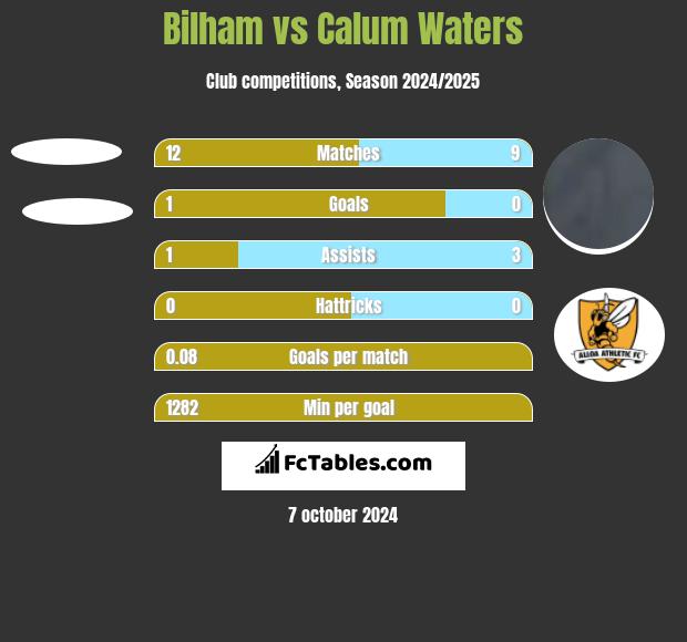 Bilham vs Calum Waters h2h player stats