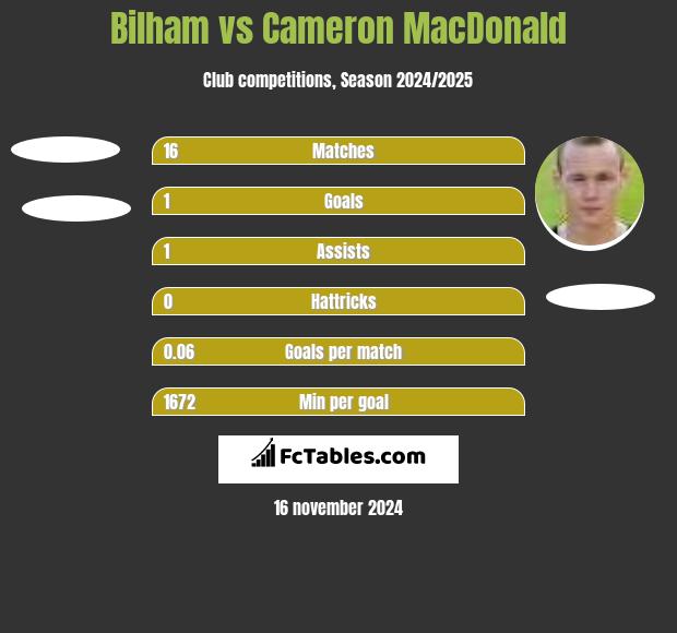 Bilham vs Cameron MacDonald h2h player stats