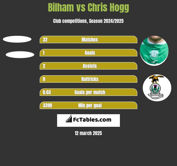 Bilham vs Chris Hogg h2h player stats