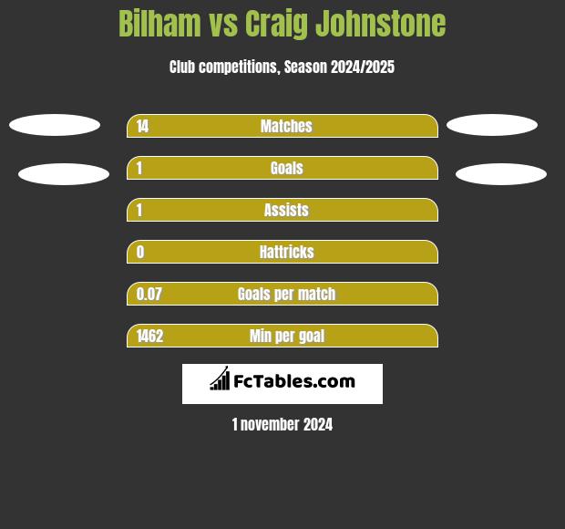 Bilham vs Craig Johnstone h2h player stats