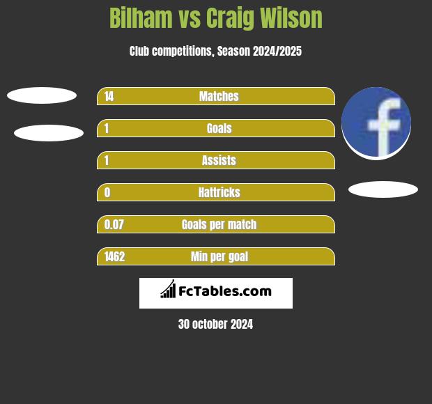 Bilham vs Craig Wilson h2h player stats