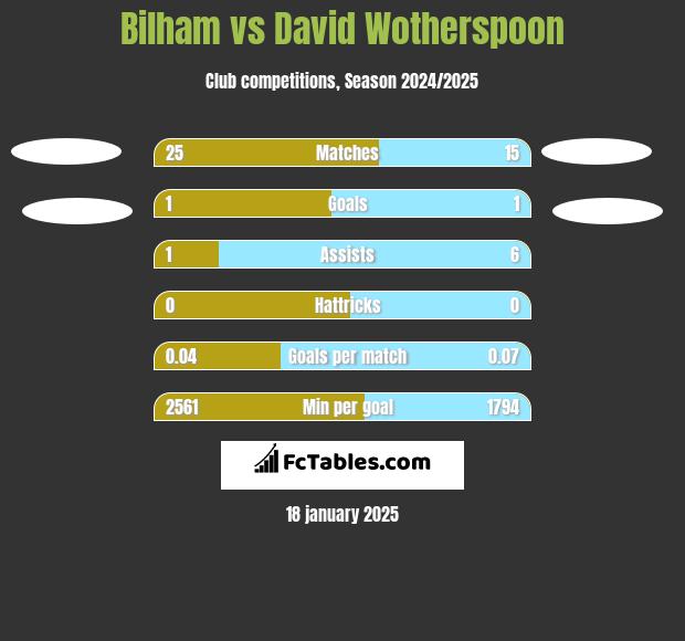 Bilham vs David Wotherspoon h2h player stats