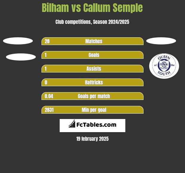 Bilham vs Callum Semple h2h player stats