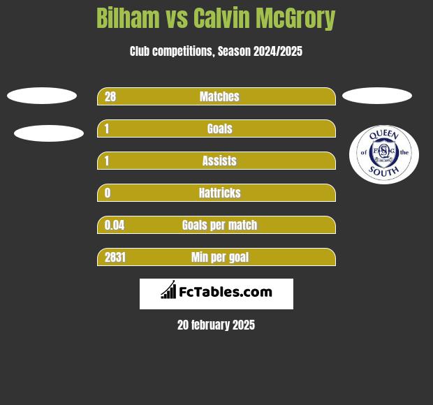 Bilham vs Calvin McGrory h2h player stats