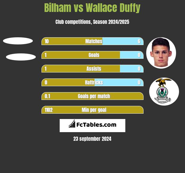 Bilham vs Wallace Duffy h2h player stats