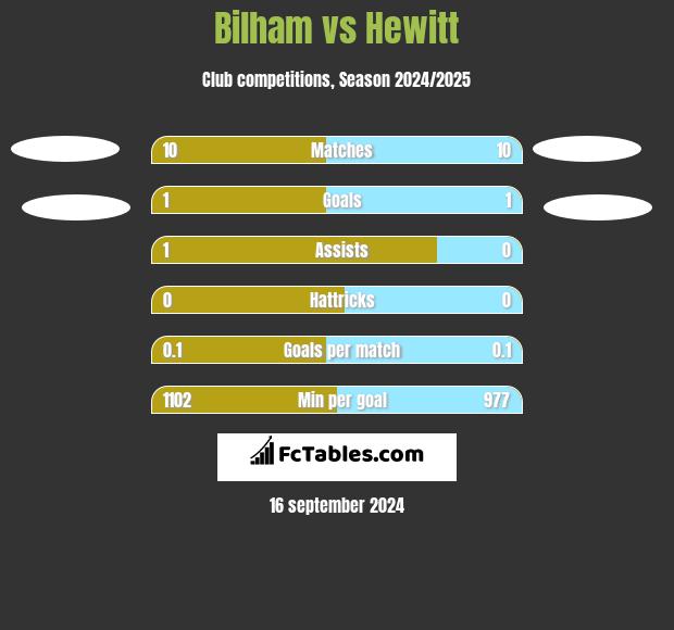 Bilham vs Hewitt h2h player stats