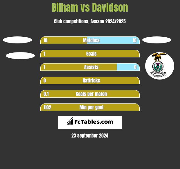 Bilham vs Davidson h2h player stats