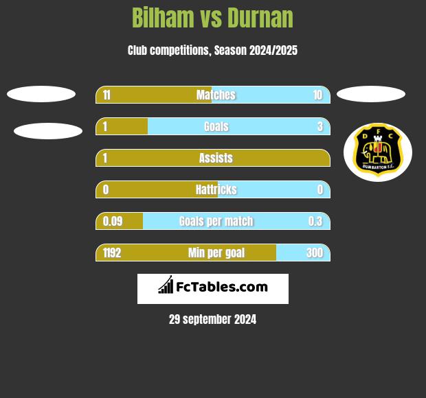 Bilham vs Durnan h2h player stats