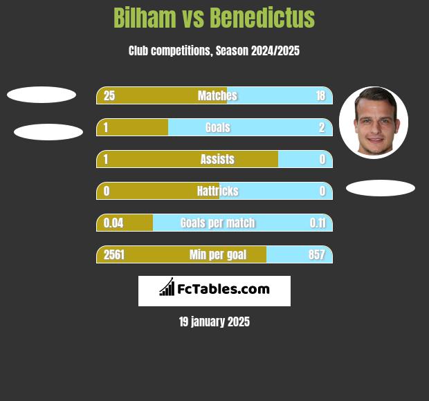 Bilham vs Benedictus h2h player stats