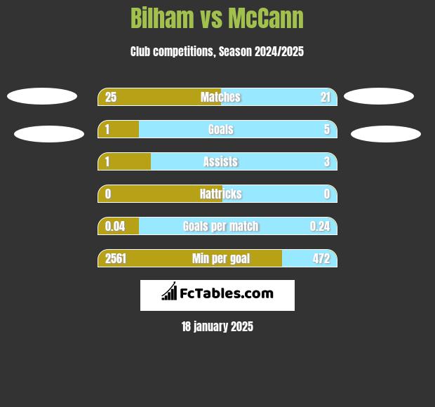 Bilham vs McCann h2h player stats