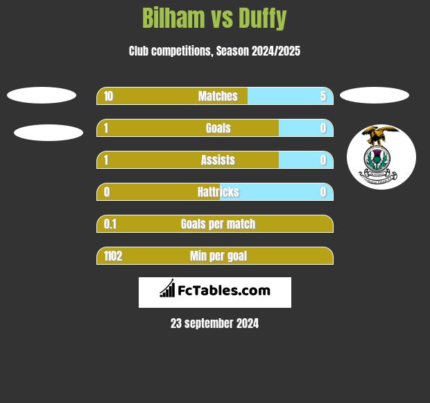 Bilham vs Duffy h2h player stats