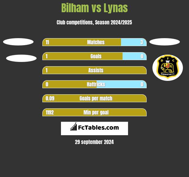 Bilham vs Lynas h2h player stats