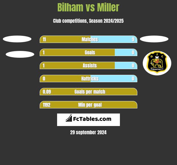 Bilham vs Miller h2h player stats