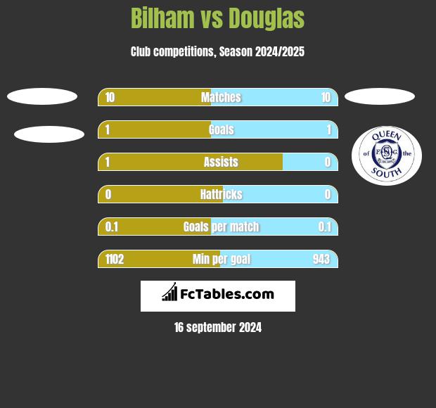 Bilham vs Douglas h2h player stats