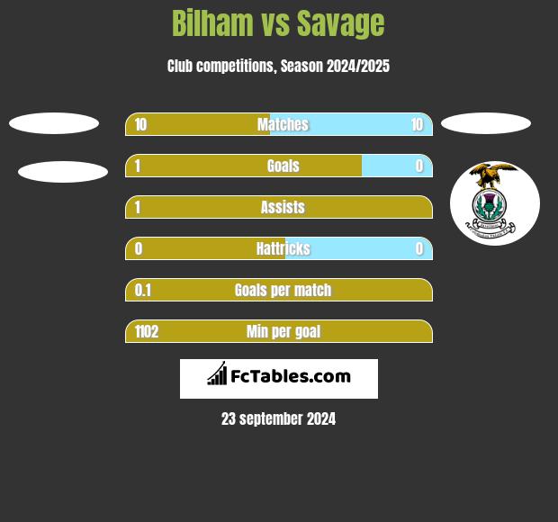 Bilham vs Savage h2h player stats