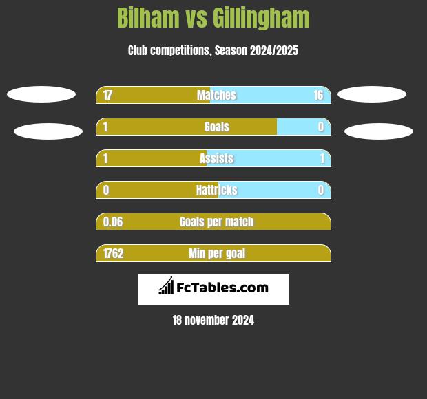 Bilham vs Gillingham h2h player stats