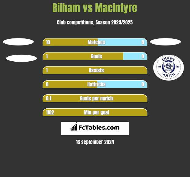 Bilham vs MacIntyre h2h player stats