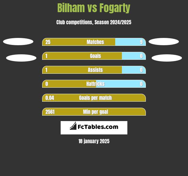 Bilham vs Fogarty h2h player stats