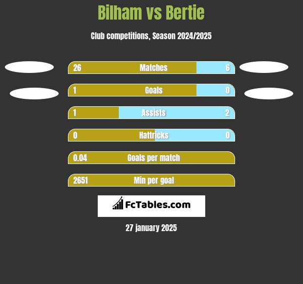 Bilham vs Bertie h2h player stats