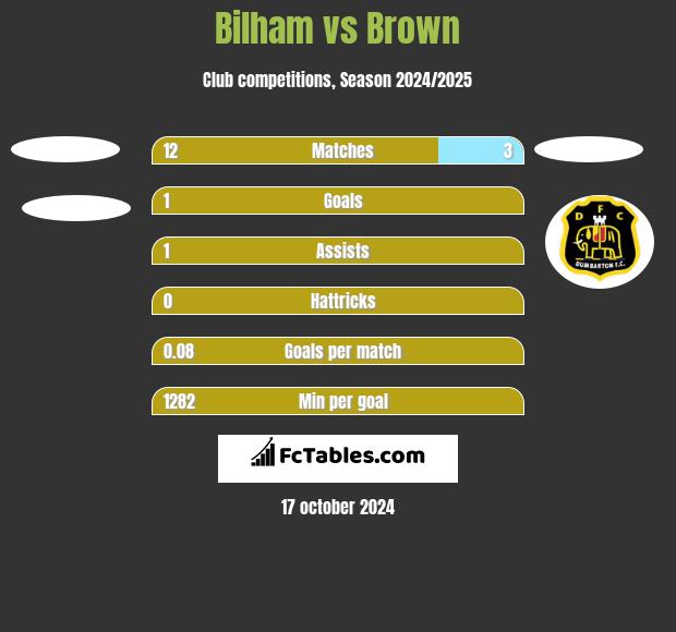 Bilham vs Brown h2h player stats