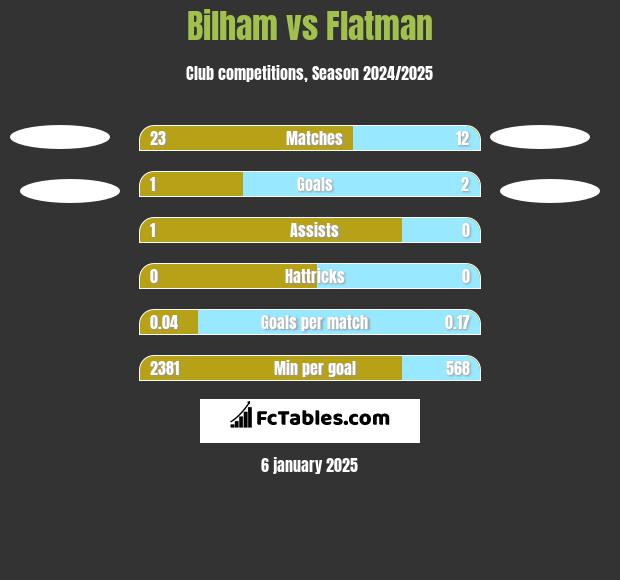 Bilham vs Flatman h2h player stats