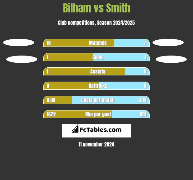 Bilham vs Smith h2h player stats