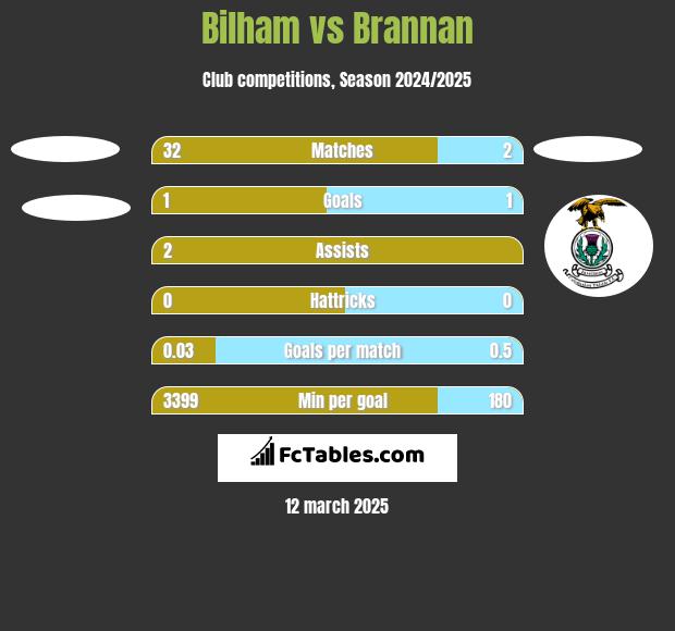 Bilham vs Brannan h2h player stats