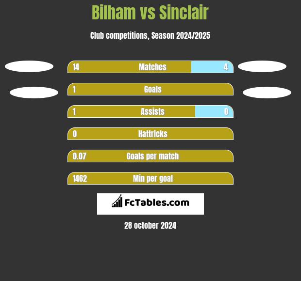 Bilham vs Sinclair h2h player stats