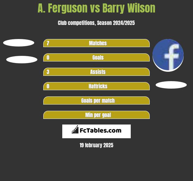 A. Ferguson vs Barry Wilson h2h player stats