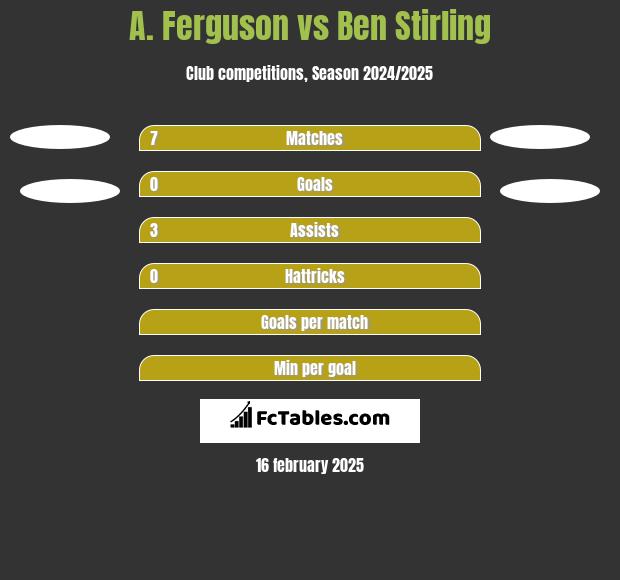 A. Ferguson vs Ben Stirling h2h player stats