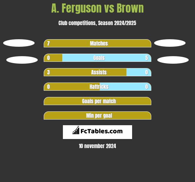 A. Ferguson vs Brown h2h player stats