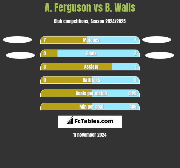 A. Ferguson vs B. Walls h2h player stats