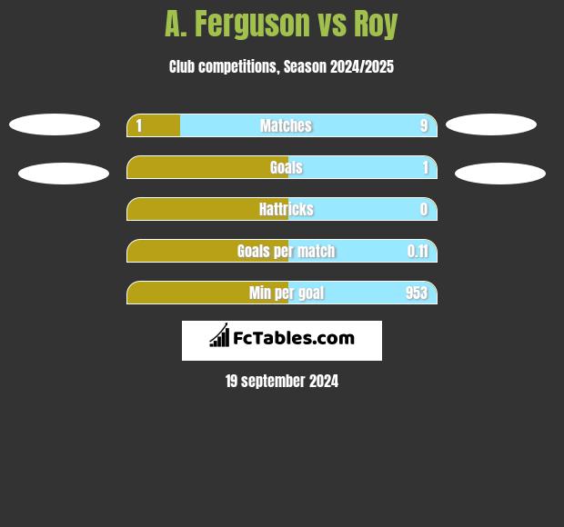 A. Ferguson vs Roy h2h player stats