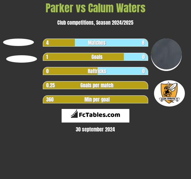 Parker vs Calum Waters h2h player stats