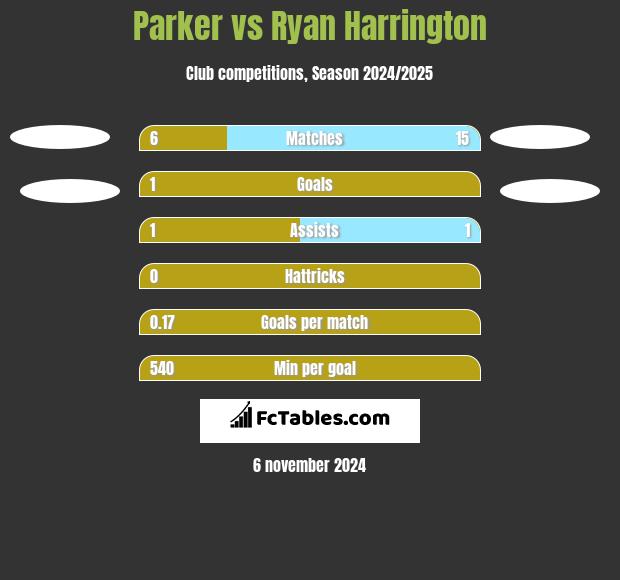 Parker vs Ryan Harrington h2h player stats