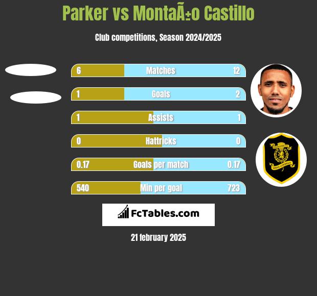 Parker vs MontaÃ±o Castillo h2h player stats